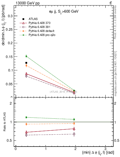 Plot of lj.dphi in 13000 GeV pp collisions