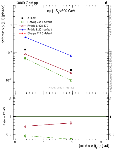 Plot of lj.dphi in 13000 GeV pp collisions