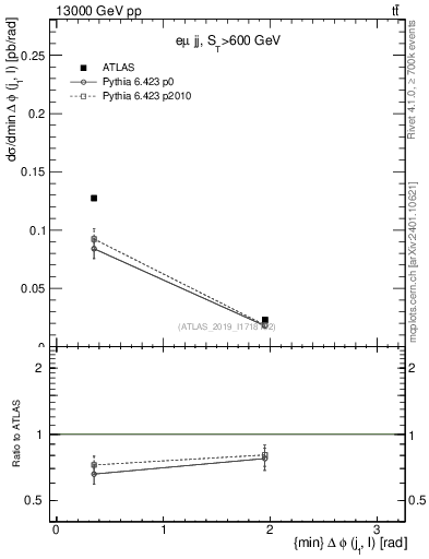 Plot of lj.dphi in 13000 GeV pp collisions