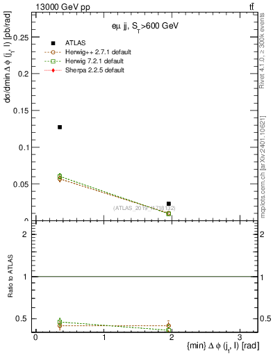 Plot of lj.dphi in 13000 GeV pp collisions