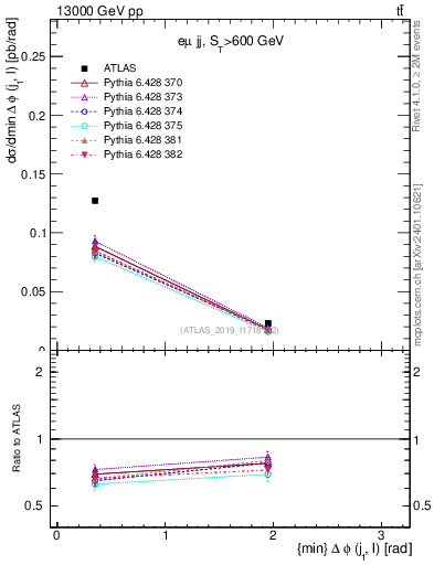 Plot of lj.dphi in 13000 GeV pp collisions