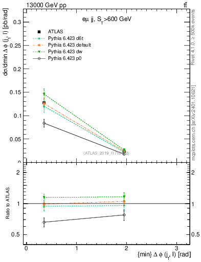 Plot of lj.dphi in 13000 GeV pp collisions
