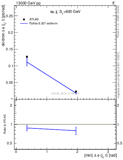 Plot of lj.dphi in 13000 GeV pp collisions