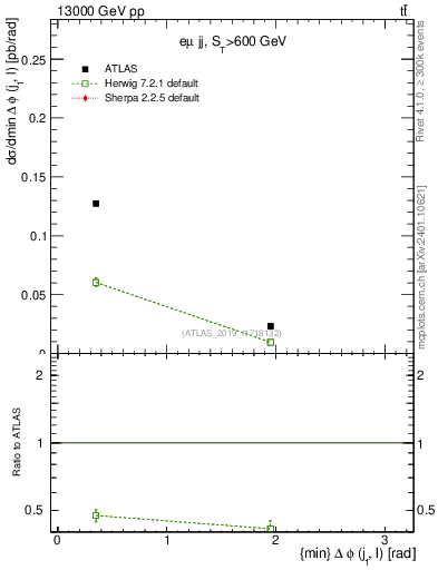 Plot of lj.dphi in 13000 GeV pp collisions