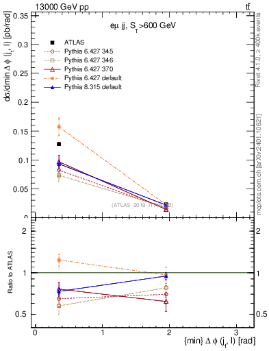 Plot of lj.dphi in 13000 GeV pp collisions