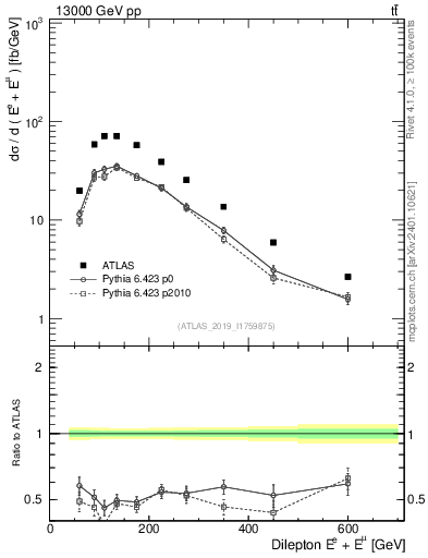 Plot of ll.E in 13000 GeV pp collisions
