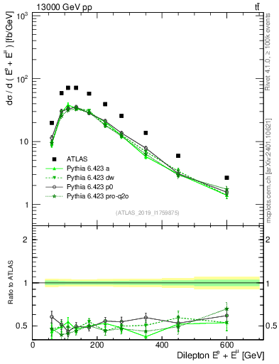 Plot of ll.E in 13000 GeV pp collisions
