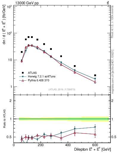 Plot of ll.E in 13000 GeV pp collisions