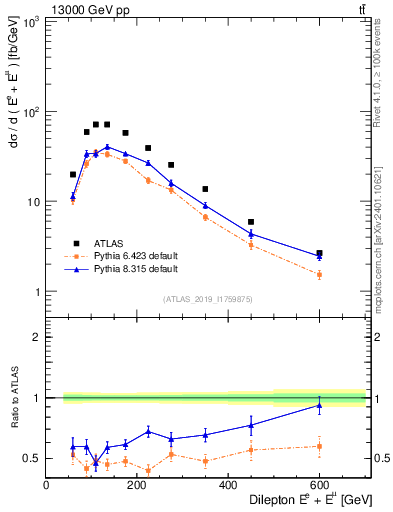 Plot of ll.E in 13000 GeV pp collisions