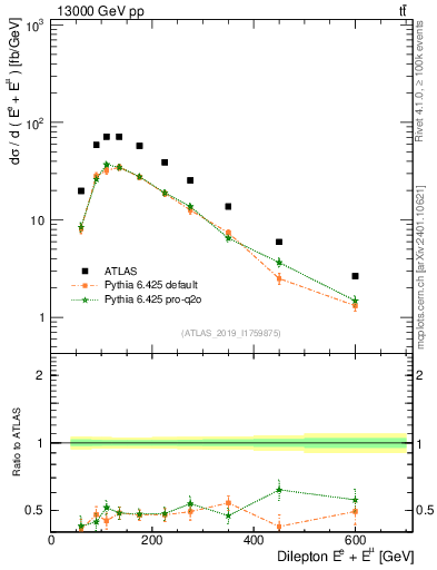 Plot of ll.E in 13000 GeV pp collisions