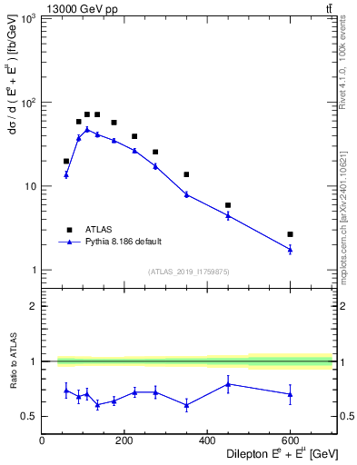 Plot of ll.E in 13000 GeV pp collisions