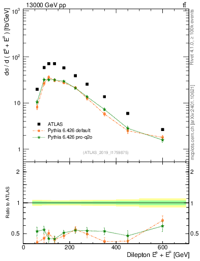 Plot of ll.E in 13000 GeV pp collisions