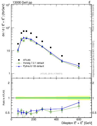 Plot of ll.E in 13000 GeV pp collisions