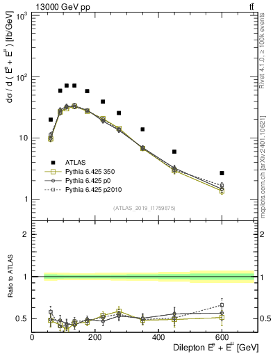 Plot of ll.E in 13000 GeV pp collisions