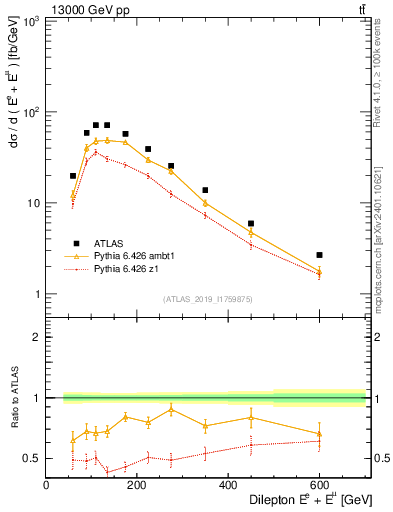 Plot of ll.E in 13000 GeV pp collisions