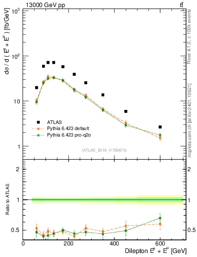 Plot of ll.E in 13000 GeV pp collisions