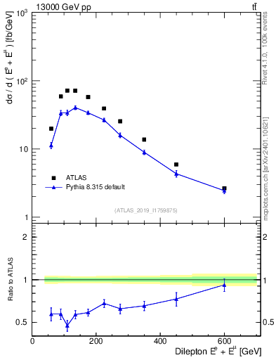 Plot of ll.E in 13000 GeV pp collisions