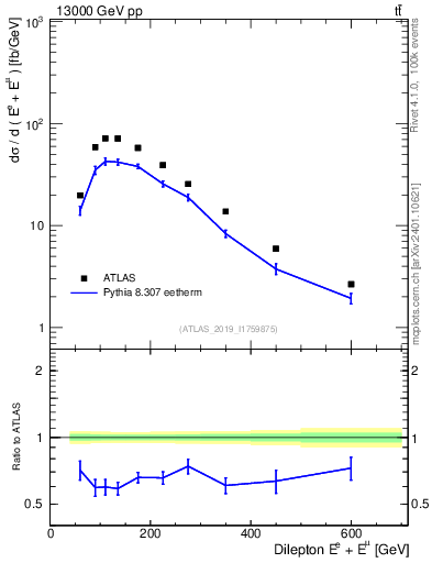 Plot of ll.E in 13000 GeV pp collisions