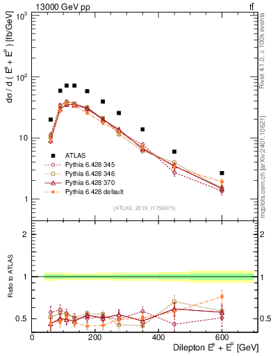 Plot of ll.E in 13000 GeV pp collisions