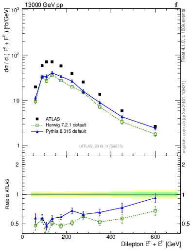 Plot of ll.E in 13000 GeV pp collisions