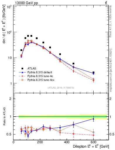 Plot of ll.E in 13000 GeV pp collisions