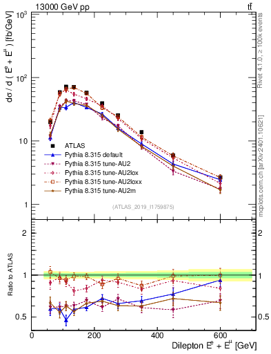 Plot of ll.E in 13000 GeV pp collisions