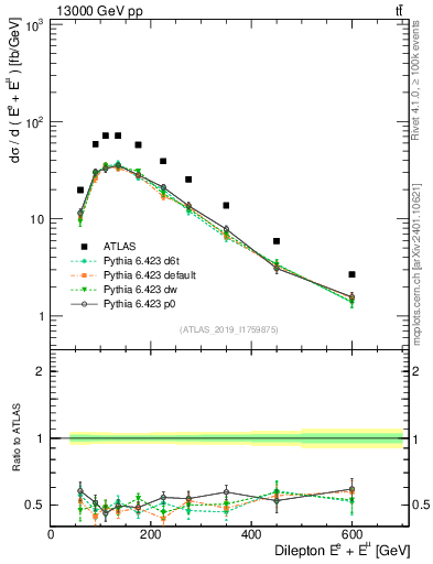 Plot of ll.E in 13000 GeV pp collisions