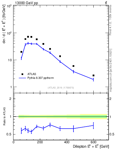 Plot of ll.E in 13000 GeV pp collisions