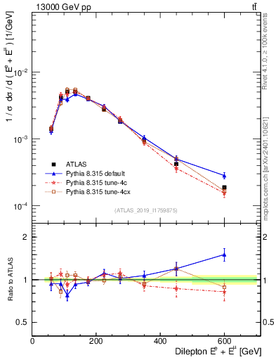 Plot of ll.E in 13000 GeV pp collisions