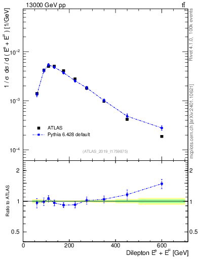 Plot of ll.E in 13000 GeV pp collisions