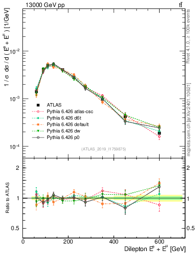 Plot of ll.E in 13000 GeV pp collisions