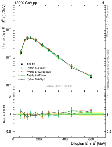 Plot of ll.E in 13000 GeV pp collisions