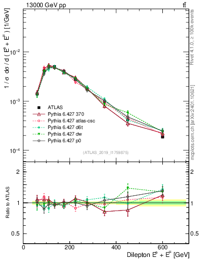 Plot of ll.E in 13000 GeV pp collisions