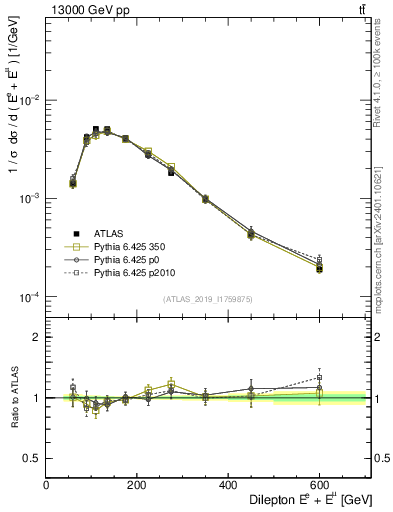Plot of ll.E in 13000 GeV pp collisions