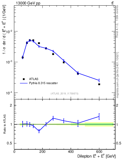 Plot of ll.E in 13000 GeV pp collisions