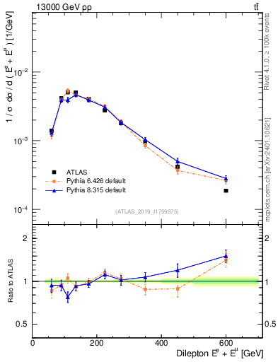 Plot of ll.E in 13000 GeV pp collisions