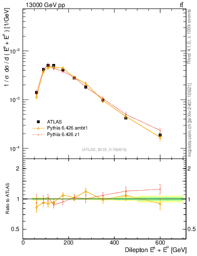 Plot of ll.E in 13000 GeV pp collisions