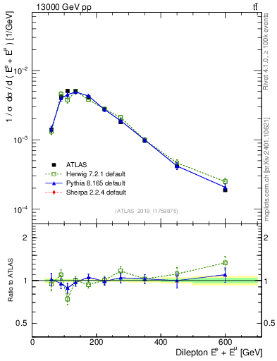 Plot of ll.E in 13000 GeV pp collisions