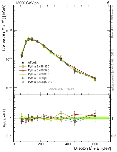 Plot of ll.E in 13000 GeV pp collisions