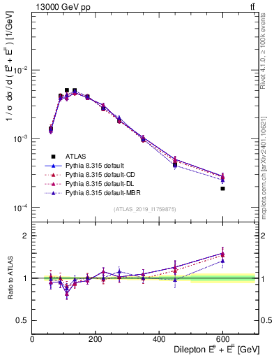 Plot of ll.E in 13000 GeV pp collisions