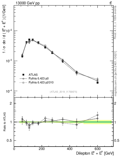 Plot of ll.E in 13000 GeV pp collisions