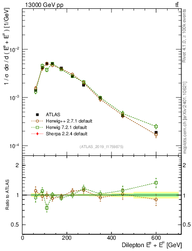 Plot of ll.E in 13000 GeV pp collisions