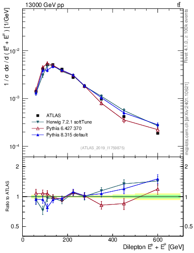 Plot of ll.E in 13000 GeV pp collisions
