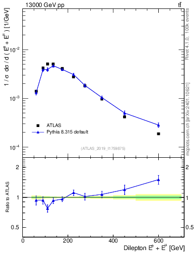 Plot of ll.E in 13000 GeV pp collisions