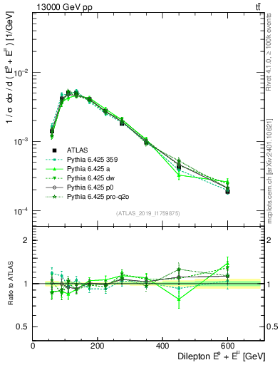 Plot of ll.E in 13000 GeV pp collisions