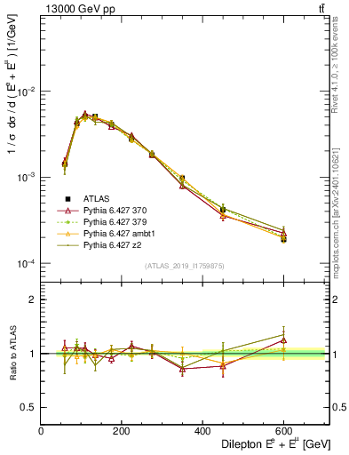 Plot of ll.E in 13000 GeV pp collisions