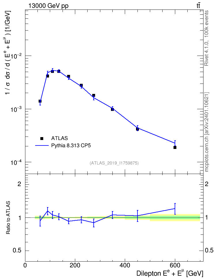Plot of ll.E in 13000 GeV pp collisions