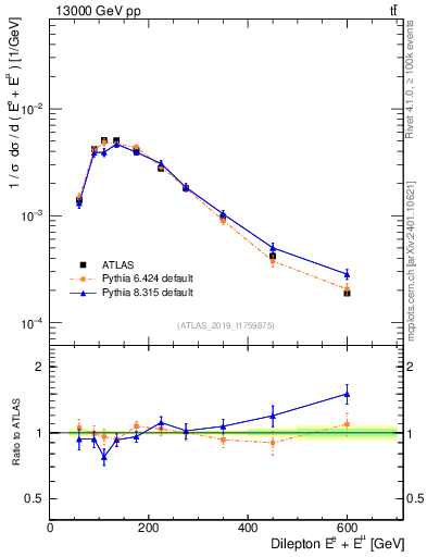 Plot of ll.E in 13000 GeV pp collisions