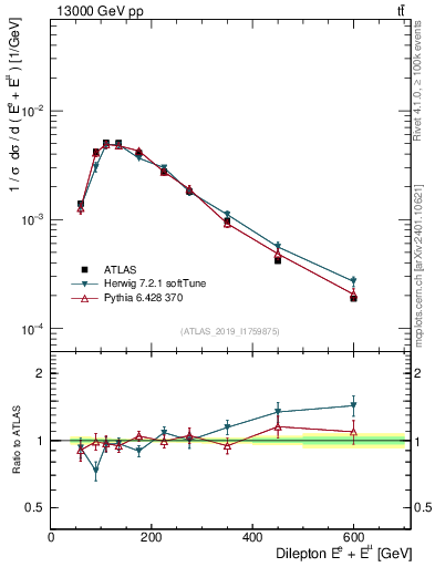 Plot of ll.E in 13000 GeV pp collisions