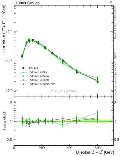 Plot of ll.E in 13000 GeV pp collisions